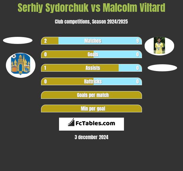 Serhiy Sydorchuk vs Malcolm Viltard h2h player stats