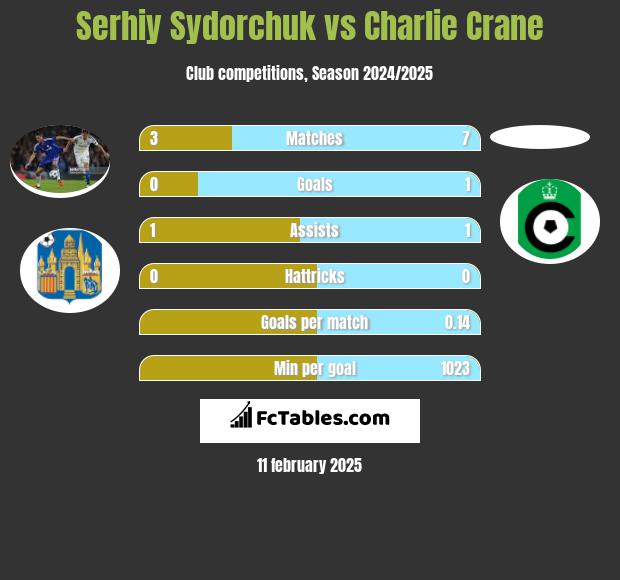 Serhij Sydorczuk vs Charlie Crane h2h player stats