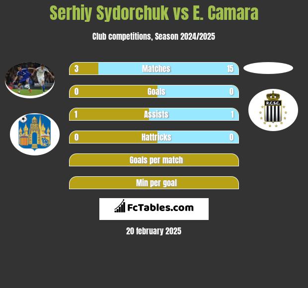 Serhij Sydorczuk vs E. Camara h2h player stats