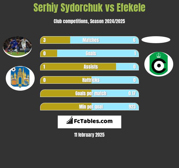 Serhij Sydorczuk vs Efekele h2h player stats