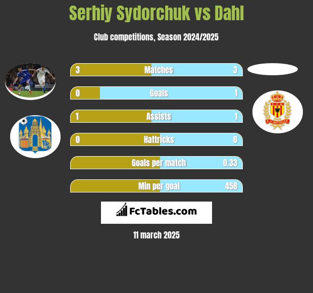 Serhij Sydorczuk vs Dahl h2h player stats