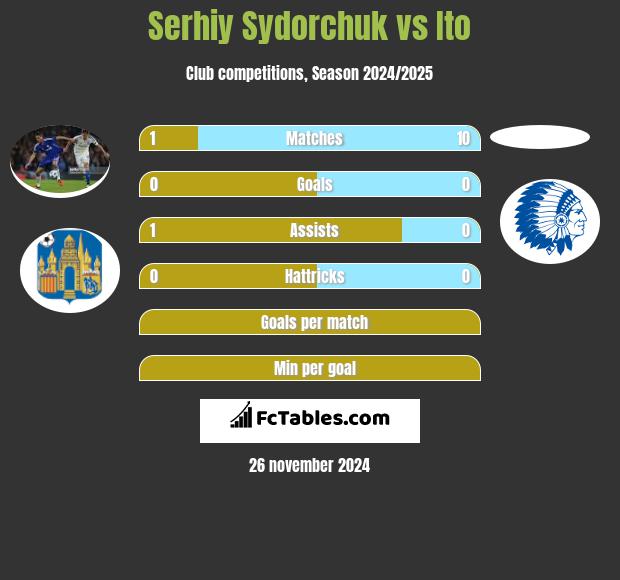 Serhij Sydorczuk vs Ito h2h player stats