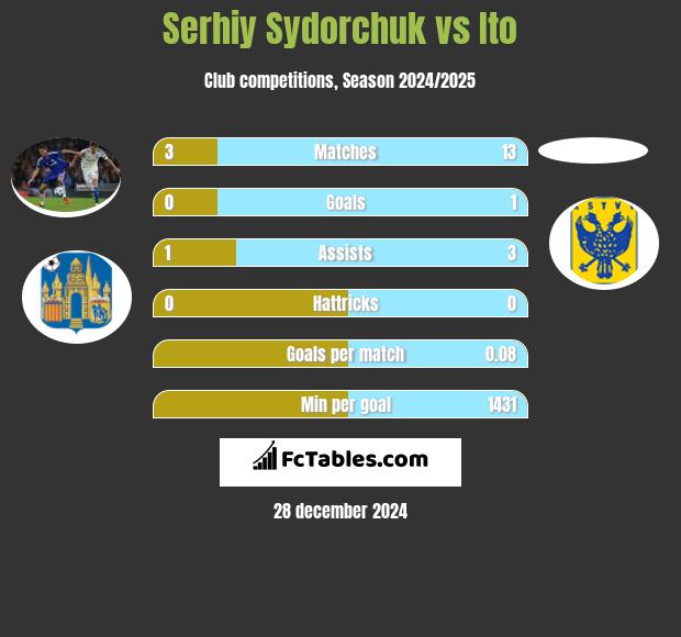 Serhij Sydorczuk vs Ito h2h player stats