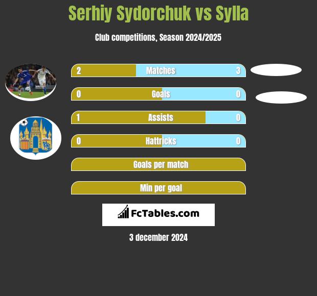 Serhiy Sydorchuk vs Sylla h2h player stats