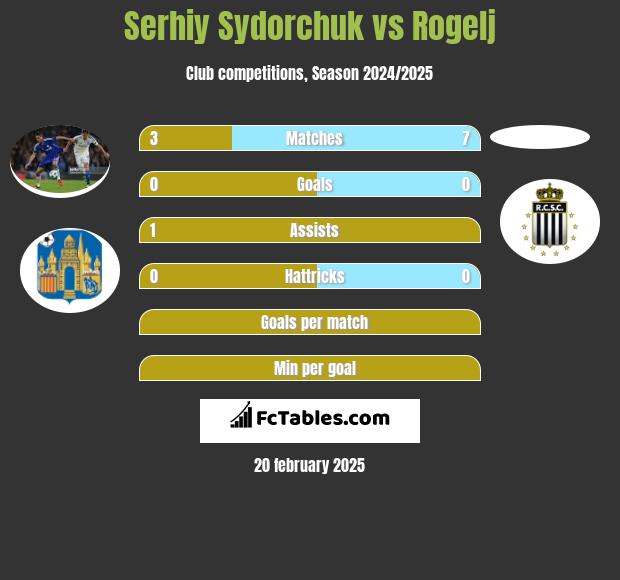 Serhij Sydorczuk vs Rogelj h2h player stats