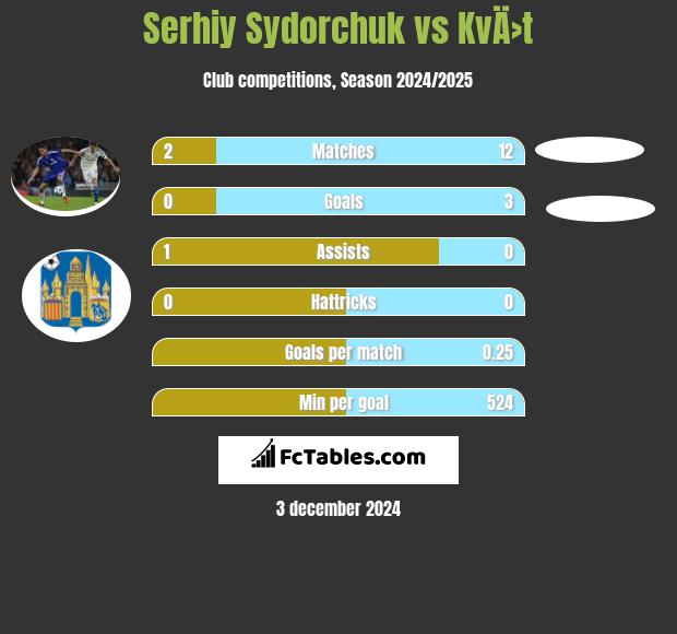 Serhij Sydorczuk vs KvÄ›t h2h player stats