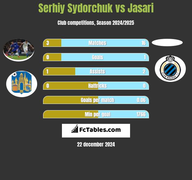 Serhiy Sydorchuk vs Jasari h2h player stats