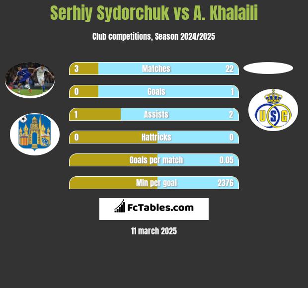 Serhij Sydorczuk vs A. Khalaili h2h player stats