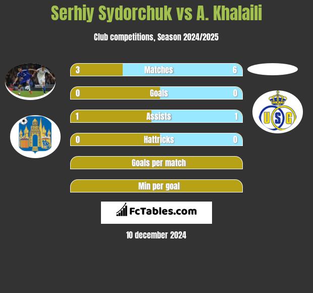 Serhiy Sydorchuk vs A. Khalaili h2h player stats