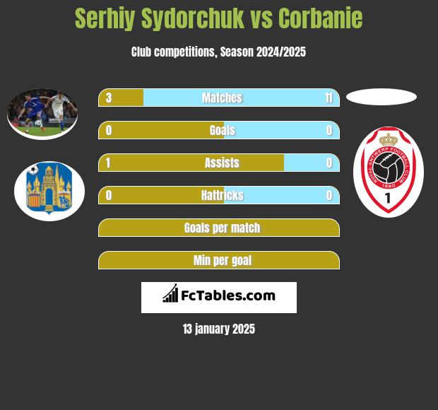 Serhiy Sydorchuk vs Corbanie h2h player stats