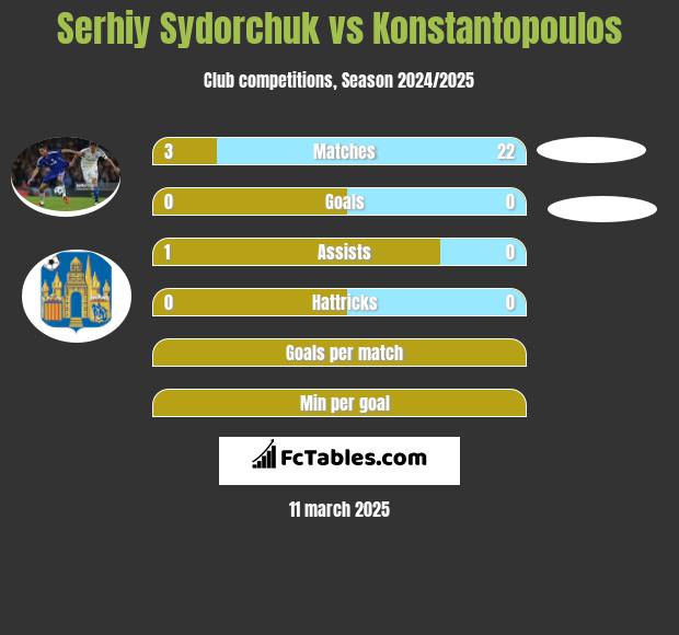 Serhiy Sydorchuk vs Konstantopoulos h2h player stats