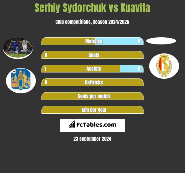 Serhij Sydorczuk vs Kuavita h2h player stats