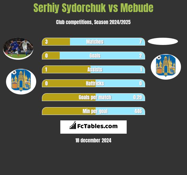 Serhij Sydorczuk vs Mebude h2h player stats