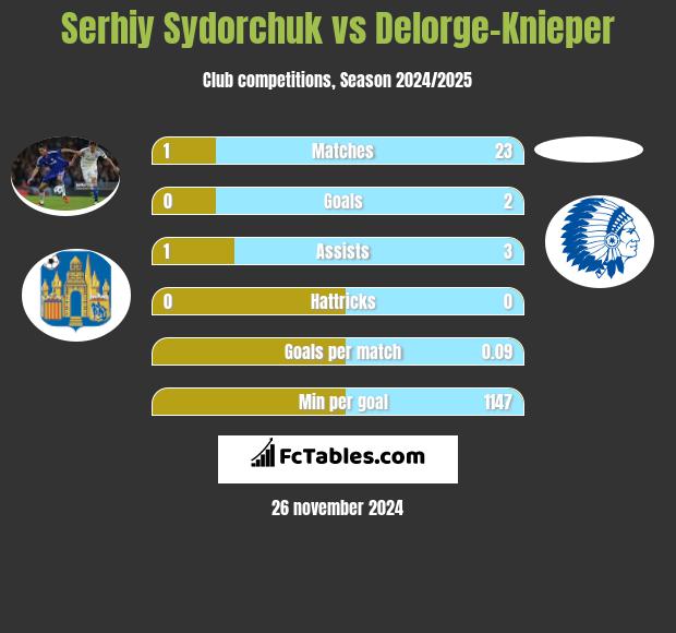 Serhiy Sydorchuk vs Delorge-Knieper h2h player stats