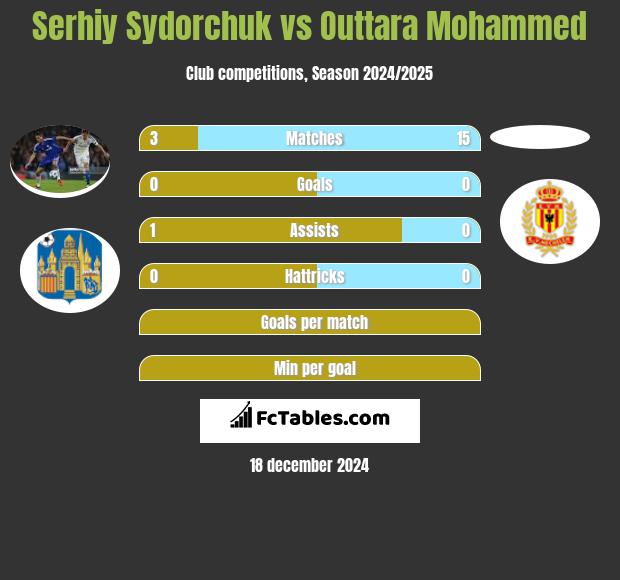 Serhij Sydorczuk vs Outtara Mohammed h2h player stats