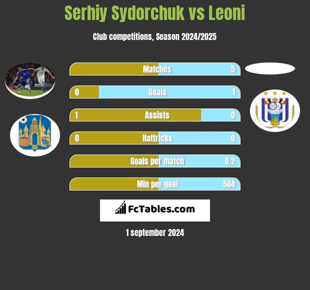 Serhiy Sydorchuk vs Leoni h2h player stats