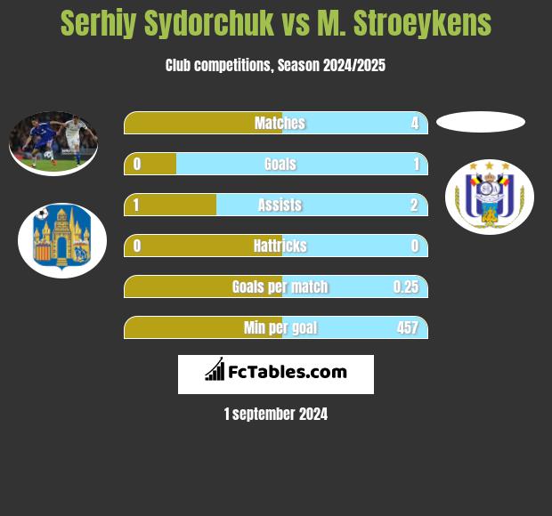 Serhiy Sydorchuk vs M. Stroeykens h2h player stats