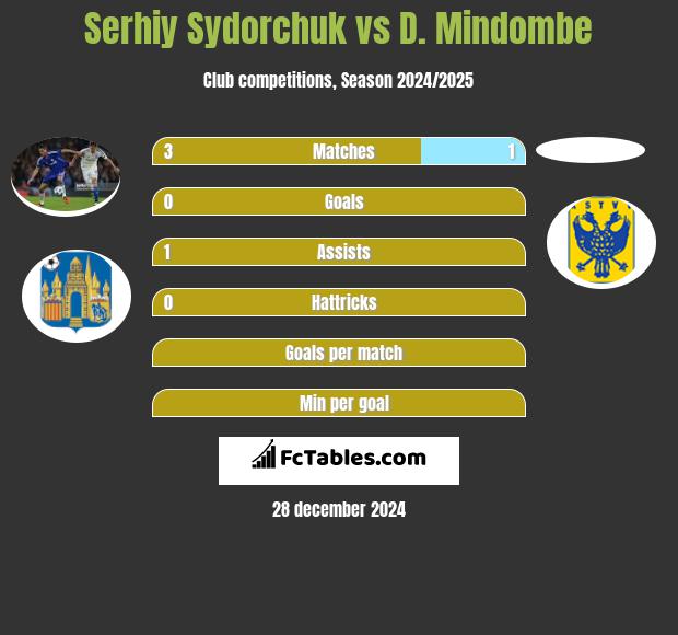 Serhij Sydorczuk vs D. Mindombe h2h player stats