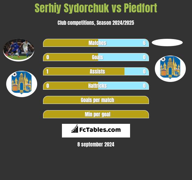 Serhiy Sydorchuk vs Piedfort h2h player stats