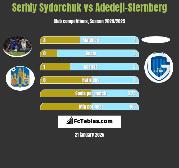 Serhij Sydorczuk vs Adedeji-Sternberg h2h player stats