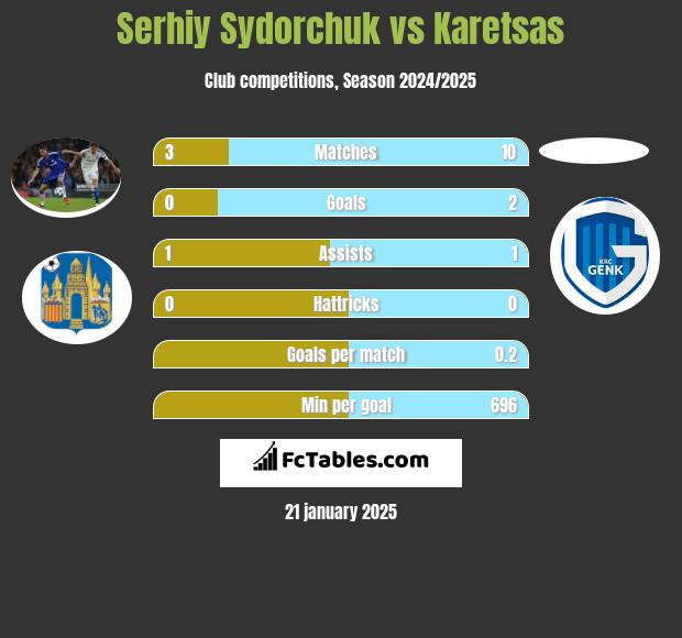 Serhij Sydorczuk vs Karetsas h2h player stats