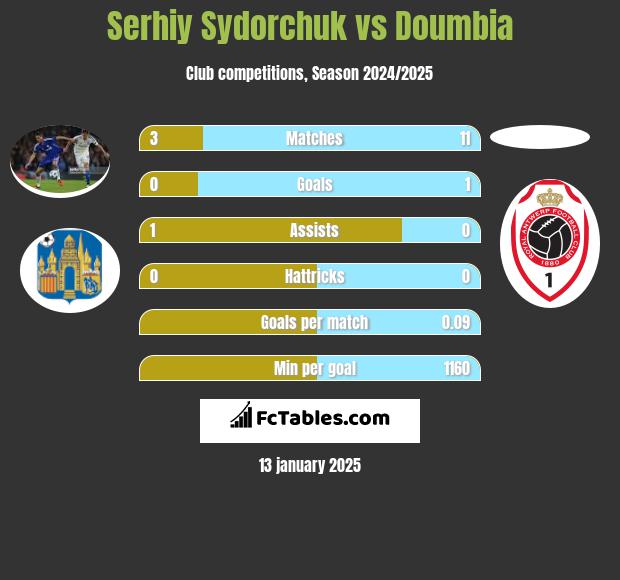 Serhij Sydorczuk vs Doumbia h2h player stats