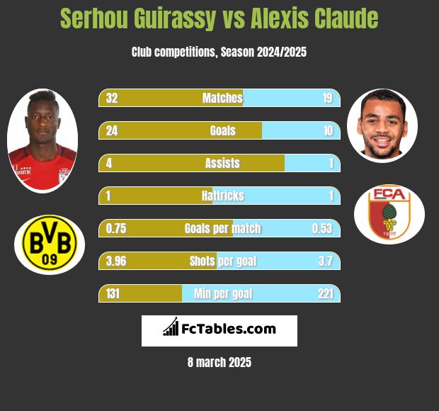 Serhou Guirassy vs Alexis Claude h2h player stats