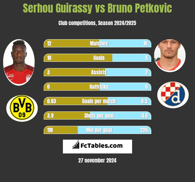 Serhou Guirassy vs Bruno Petkovic h2h player stats