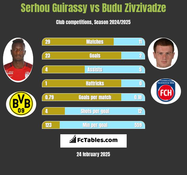 Serhou Guirassy vs Budu Zivzivadze h2h player stats