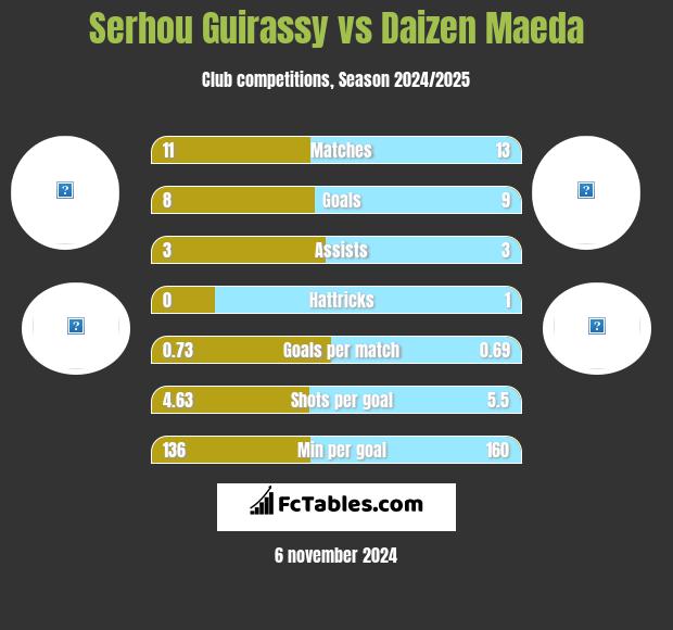 Serhou Guirassy vs Daizen Maeda h2h player stats