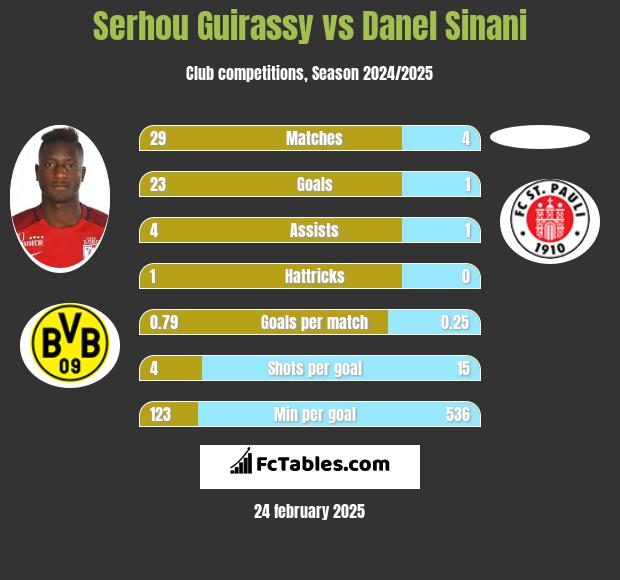 Serhou Guirassy vs Danel Sinani h2h player stats