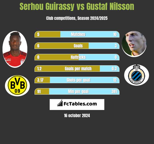 Serhou Guirassy vs Gustaf Nilsson h2h player stats