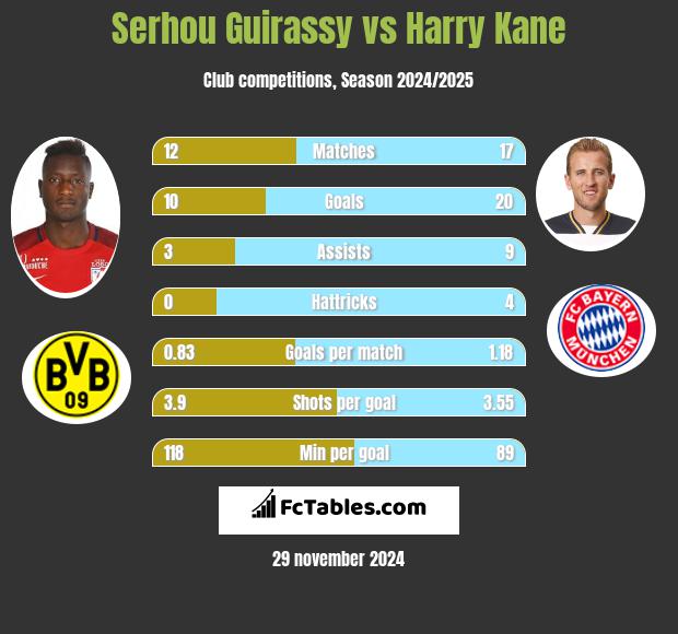 Serhou Guirassy vs Harry Kane h2h player stats