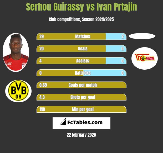 Serhou Guirassy vs Ivan Prtajin h2h player stats