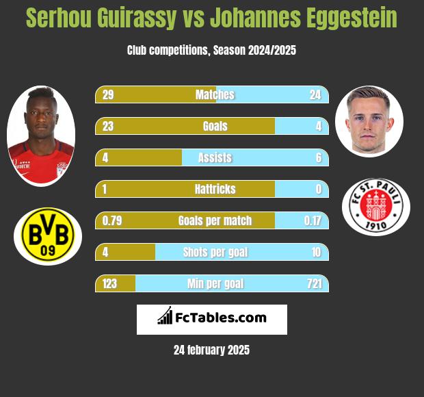 Serhou Guirassy vs Johannes Eggestein h2h player stats