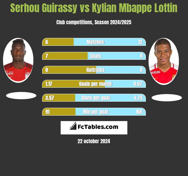 Serhou Guirassy vs Kylian Mbappe Lottin h2h player stats