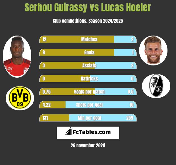 Serhou Guirassy vs Lucas Hoeler h2h player stats