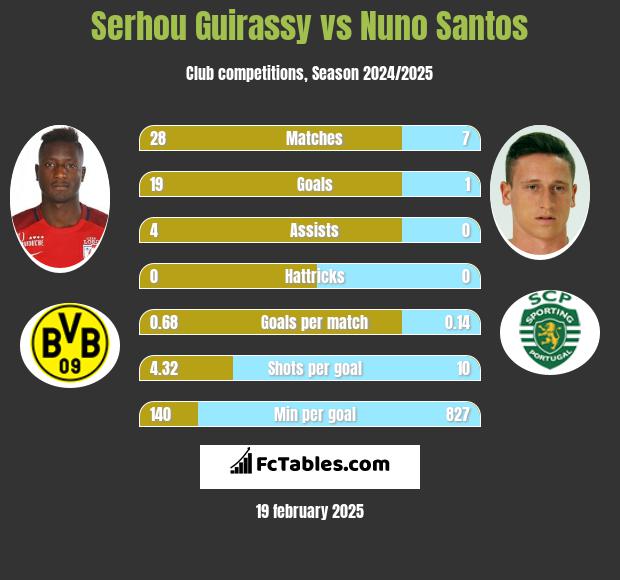 Serhou Guirassy vs Nuno Santos h2h player stats