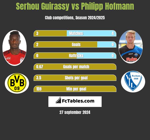 Serhou Guirassy vs Philipp Hofmann h2h player stats