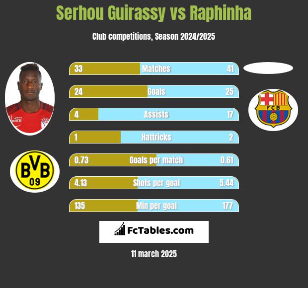 Serhou Guirassy vs Raphinha h2h player stats