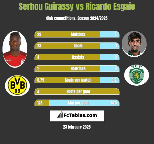 Serhou Guirassy vs Ricardo Esgaio h2h player stats