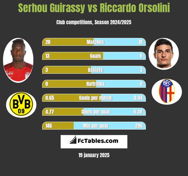 Serhou Guirassy vs Riccardo Orsolini h2h player stats