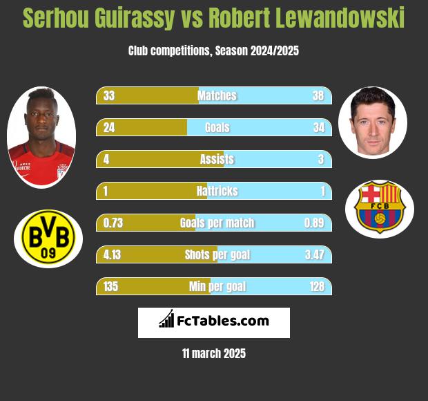 Serhou Guirassy vs Robert Lewandowski h2h player stats