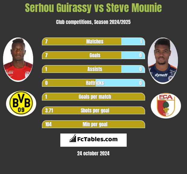 Serhou Guirassy vs Steve Mounie h2h player stats