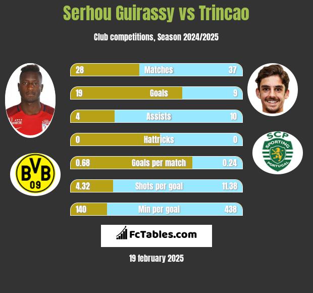 Serhou Guirassy vs Trincao h2h player stats