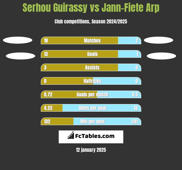 Serhou Guirassy vs Jann-Fiete Arp h2h player stats