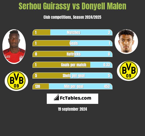 Serhou Guirassy vs Donyell Malen h2h player stats