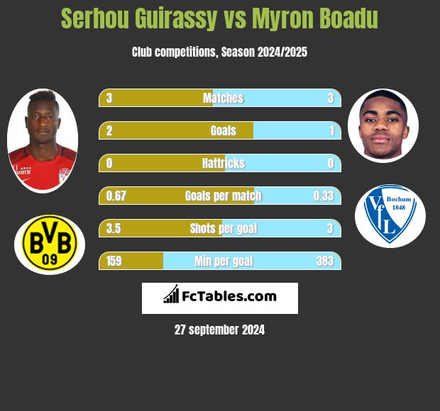 Serhou Guirassy vs Myron Boadu h2h player stats