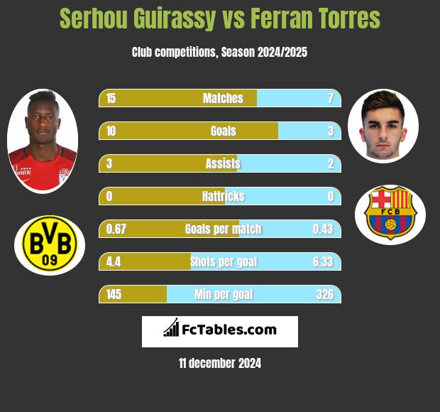 Serhou Guirassy vs Ferran Torres h2h player stats