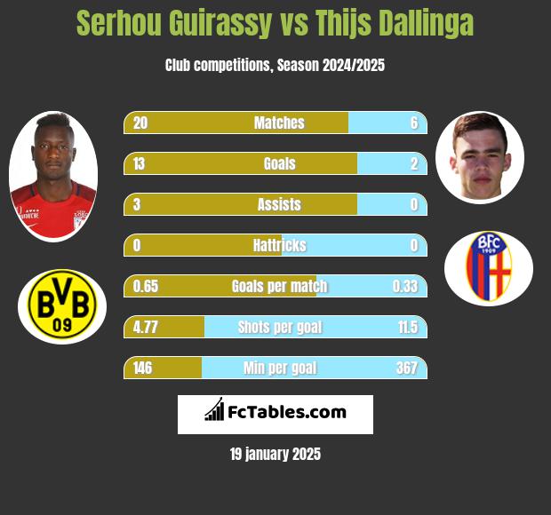 Serhou Guirassy vs Thijs Dallinga h2h player stats